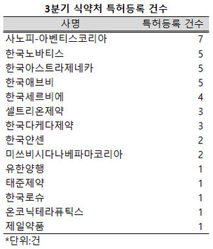 지난 3분기 사노피가 7건의 의약품 특허를 식약처에 등재, 선두에 섰다.