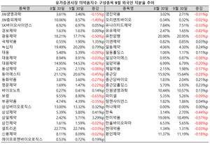 지난 9월 의약품지수 47개 구성종목 중 30개 종목의 외국인 지분율이 줄어든 가운데, 삼일제약은 3%p 이상 급증, 상반된 모습을 보였다.