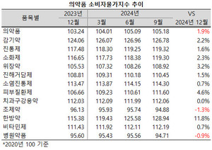 올해 들어 한방약의 물가지수가 가파르게 상승하고 있다. 