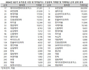 지난 3분기 유한양행과 대원제약이 유가증권 시장 내에서 거래량과 거래대금 모두 100위 안에 이름을 올렸다.