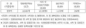 전공의 10명 중 9명이 수련병원을 떠나 사직 또는 임용을 포기한 것으로 나타났다.