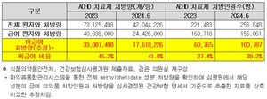 국회 보건복지위원회 더불어민주당 김윤 의원은 식품의약품안전처와 건강보험심사평가원이 제출한 자료를 비교 분석한 결과, 작년 한해 콘서타 등 ADHD 치료제 전체 처방량 중 45.2%가 비급여로 처방된 것으로 추정된다고 밝혔다.