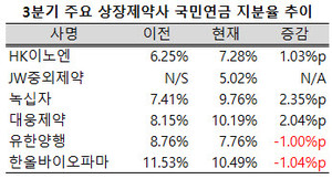 지난 3분기, 국민연금이 JW중외제약의 5% 이상 지분 보유 주주로 복귀했다.