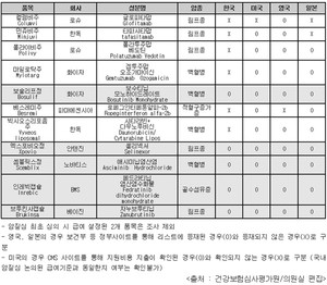 ▲ 한국과 주요 외국약가 참조국의 혈액암 치료제 지원현황 비교.