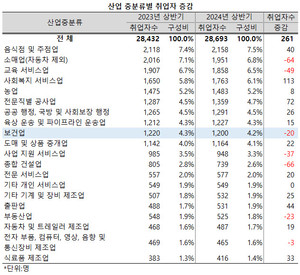 지난 상반기 보건산업 취업자수가 줄어들었다.