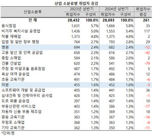 산업 소분류별로는 병ㆍ의원 취업자수가 모두 줄어들었다.