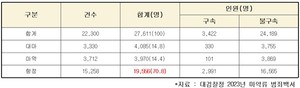2023년 마약류별 단속 현황.
