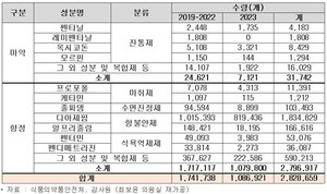 최근 5년간 폐업 의료기관 등이 양도, 폐기 보고를 하지 않은 재고 마약류 현황 및 상세내역.