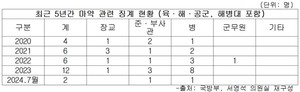 최근 5년간 마약 관련 징계 현황(육ㆍ해ㆍ공군, 해병대 포함).