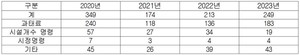 집단급식소 식품위생법 위반업체 행정처분 유형별 건수.