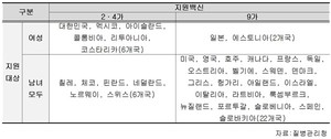 국외 HPV 국가예방접종 현황.