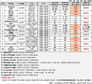 어린이용 의약품 10개 품목의 수급 관리 현황.