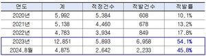 의료기기 수입ㆍ통관 시 식약처-관세청 협업 검사 및 적발 현황.