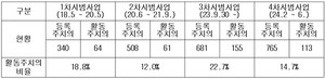 1~4차 장애인건강주치의 시범사업 등록/ 활동 주치의 현황(단위: 명).