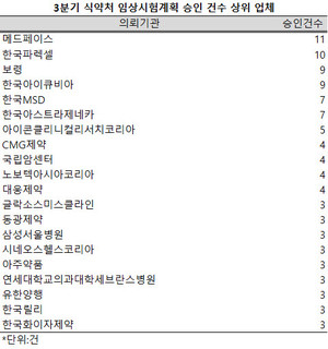 지난 3분기 식약처의 임상시험 계획 승인 건수가 전년 동기보다 소폭 감소한 것으로 나타났다.