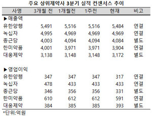 12월 결산사들의 3분기 실적 공시를 앞두고 상위제약사를 바라보는 증권가의 눈높이가 낮아지고 있다.