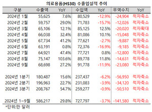 의료용품 수출액이 12개월 연속 성장세를 이어간 가운데, 3분기에는 50%를 상회하는 성장률을 기록했다.