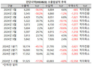 진단시약도 9월 한 달 동안 5832만 달러의 수출 실적을 달성, 전년 동기대비 5.1% 성장하며 3월 이후 7개월 연속 성장세를 이어갔다.