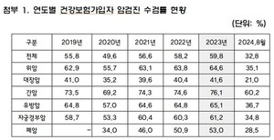 더불어민주당 소병훈 의원은 암검진 수검률 현황을 공개했다.