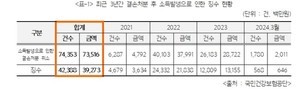 ▲ 개혁신당 이주영 의원은 결손처분 후 소득 발생으로 인한 징수 현황 자료를 공개했다.