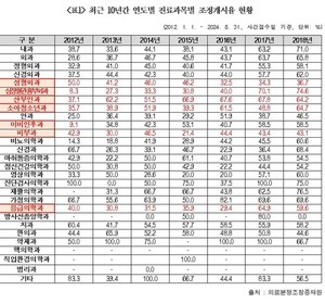 ▲ 국민의힘 백종헌 의원이 최근 10년간 진료과목별 조정개시율 현황을 공개했다.