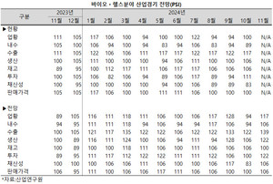 10월 바이오ㆍ헬스 산업의 업황이 당초 우려보다 양호했던 것으로 조사됐다. 11월 전망도 한층 밝아졌다.