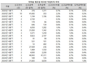 올해 들어 의약품 제조업에 대한 외국인들의 직접투자 신고액이 급증, 3분기 누적 기준 역대 최고액을 기록했다. 도착액 역시 크게 늘어 2위를 기록했다.