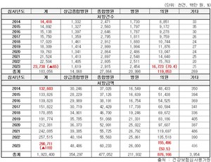 ▲ 최근 10년간 종별 항우울제 처방건수 및 처방금액 현황.