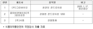 ▲ 기능성 원료가 ‘콘드로이친’인 건강기능식품 품목제조신고 현황.