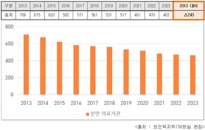 ▲ 최근 10년간 분만 의료기관 변동 현황.