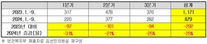 ▲ 응급의료 전용헬기 분기별 이송환자 수(단위: 명, %).