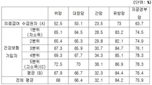 ▲ 소득수준별 암종별 5년 관찰생존율(2014-2018).