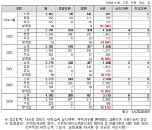 ▲ 최근 5년간 위 내시경 소독 관련 점검 결과.