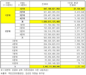 ▲ 2023년 의료급여 외래 진료비 및 1인당 평균 진료비(단위: 원).