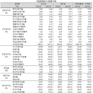 지난해 전산업과 제조업, 의료용 물질 및 의약품 제조업이 모두 매출액에서 마이너스 성장률을 기록한 가운데 의료용 물질 및 의약품 제조업이 더 부진한 실적을 남겼다.