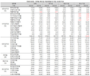 주요 경영지표에서는 매출액 증가율을 제외한 대부분의 지표에서 대기업이 중견기업을 압도했다.