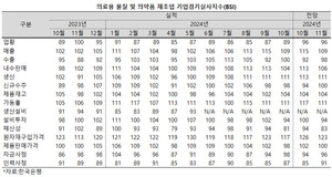 제약산업의 경기 전망을 두고 한국은행과 산업연구원이 계속해서 상반된 보고서를 발표하고 있는 가운데, 수출에 대한 전망까지 엇갈리고 있다.