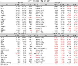올해 들어 미국과 헝가리, 독일 등을 상대로 한 의료용품 수출액이 크게 늘었다.