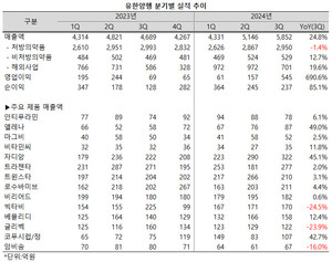 자디앙은 경쟁품목인 포시가의 시장 철수를 기회로 외형을 크게 확대했다.