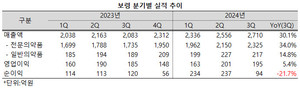 HK이노엔의 국산 신약 케이캡과 삼성바이오에피스의 바이오시밀러 등 초대형 품목들을 적극적으로 도입한 보령이 외형을 크게 확대했다.