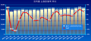 의약품 소매판매액이 5%를 상회하는 성장세를 이어가고 있다.