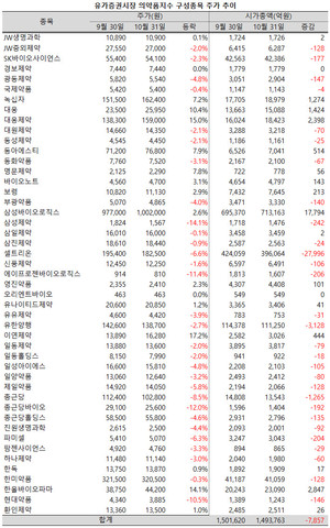 10월 들어 매서운 기세로 1만 7000선까지 올라섰던 의약품지수가 제자리로 돌아와 한 달을 마무리했다.