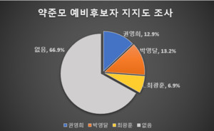 ▲ 약준모는 1일, 홈페이지에서 진행한 여론조사 결과를 발표했다.