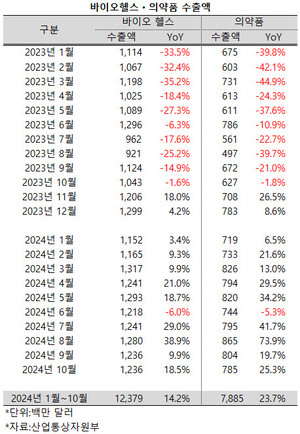 의약품을 포함한 바이오헬스 산업의 수출 실적이 고공비행을 거듭하고 있다.