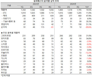 동아에스티가 그로트로핀과 모티리톤의 성장에 힘입어 2020년 1분기 이후 4년 반 만에 분기매출 1700억선에 복귀했다.