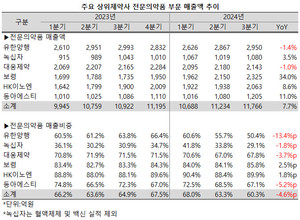 지난 3분기 주요 상위제약사들의 전문의약품 매출 비중이 축소됐다.