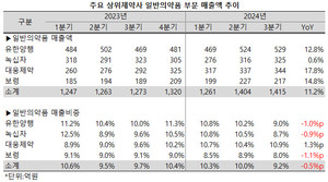 지난 3분기 유한양행과 대웅제약, 보령 등 3사의 일반의약품 매출액이 모두 10% 이상 늘어났다. 
