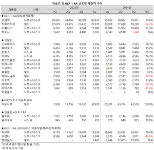 인크레틴 기반 당뇨병 및 비만치료제 시장을 양분하고 있는 세마글루티드와 터제파티드 패밀리가 치열한 경쟁을 이어가고 있다.