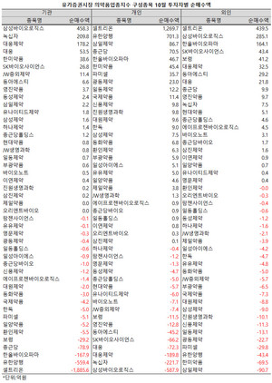 지난 10월, 의약품업종지수 구성종목들을 두고 기관과 개인투자자들의 선택이 크게 엇갈렸다.