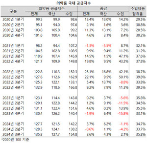 지난 3분기, 의약품 국내 공급지수 가운데 국산 제품의 공급지수가 2020년 이후 최고치를 기록했다.